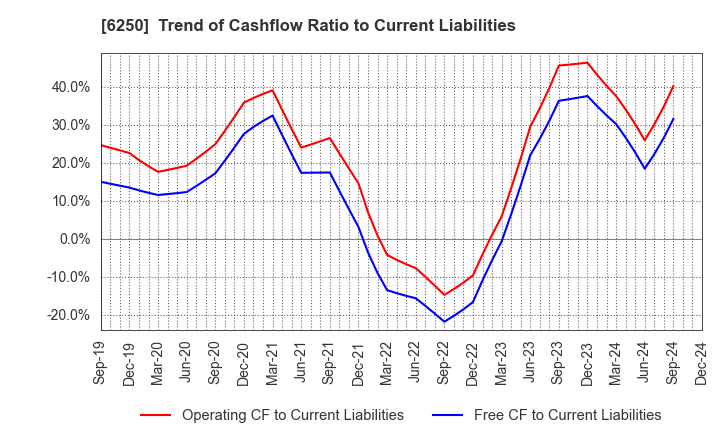 6250 YAMABIKO CORPORATION: Trend of Cashflow Ratio to Current Liabilities