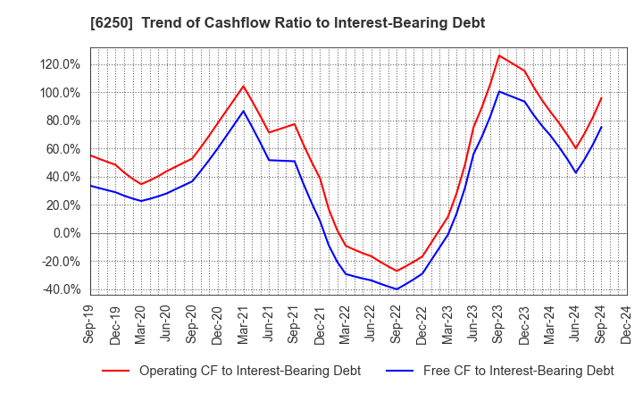 6250 YAMABIKO CORPORATION: Trend of Cashflow Ratio to Interest-Bearing Debt