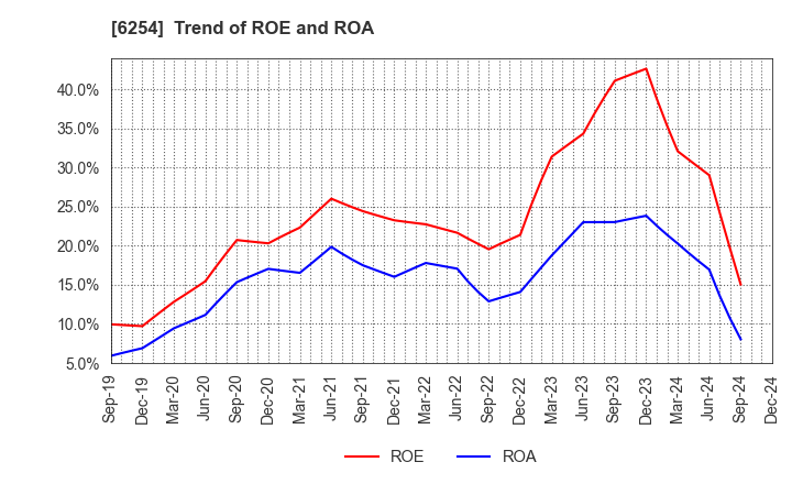 6254 Nomura Micro Science Co., Ltd.: Trend of ROE and ROA