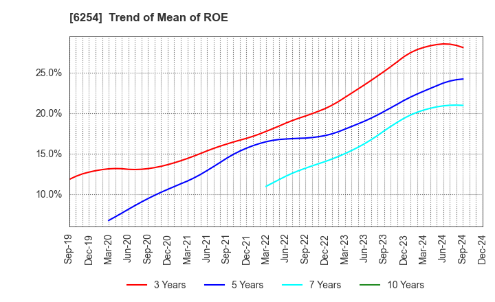 6254 Nomura Micro Science Co., Ltd.: Trend of Mean of ROE