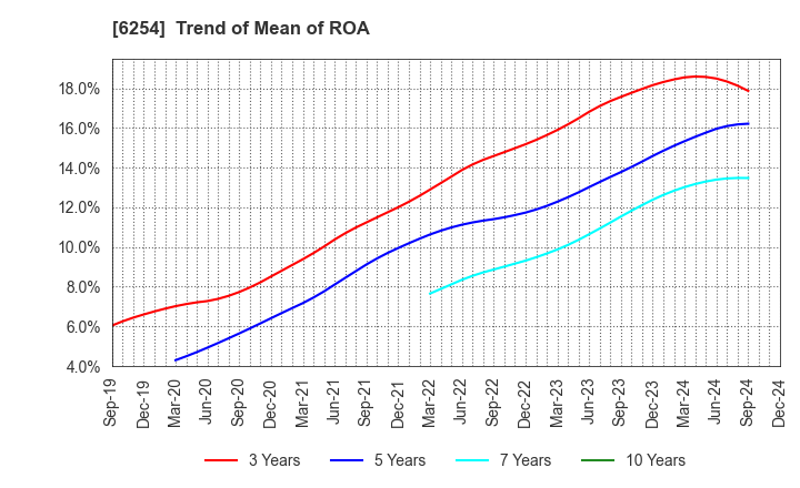 6254 Nomura Micro Science Co., Ltd.: Trend of Mean of ROA