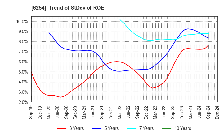 6254 Nomura Micro Science Co., Ltd.: Trend of StDev of ROE