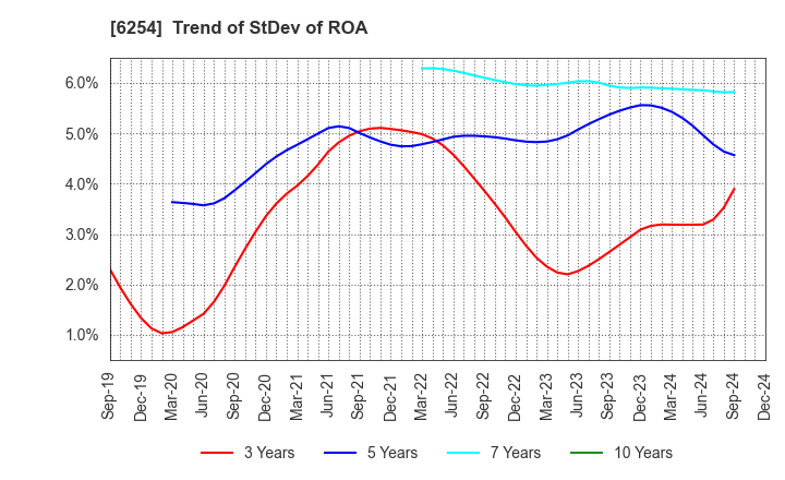 6254 Nomura Micro Science Co., Ltd.: Trend of StDev of ROA