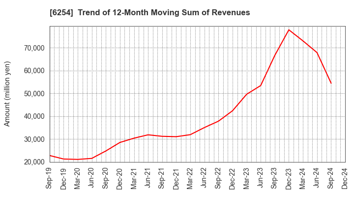 6254 Nomura Micro Science Co., Ltd.: Trend of 12-Month Moving Sum of Revenues