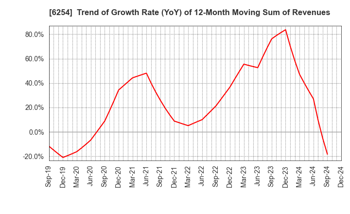 6254 Nomura Micro Science Co., Ltd.: Trend of Growth Rate (YoY) of 12-Month Moving Sum of Revenues