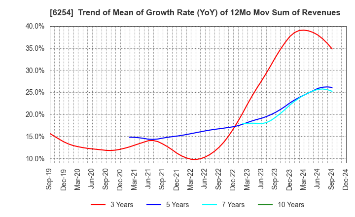 6254 Nomura Micro Science Co., Ltd.: Trend of Mean of Growth Rate (YoY) of 12Mo Mov Sum of Revenues