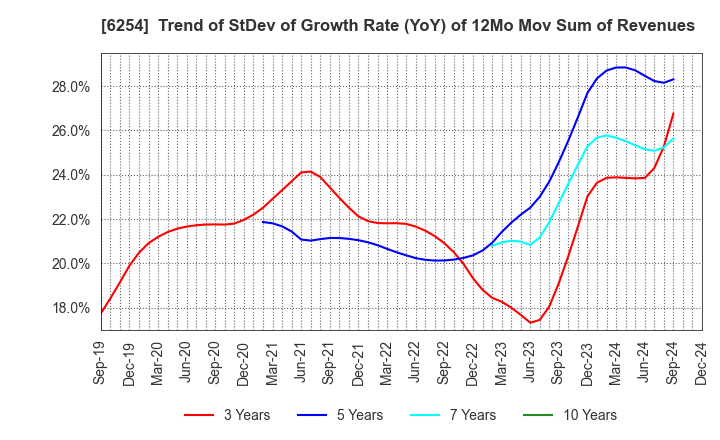 6254 Nomura Micro Science Co., Ltd.: Trend of StDev of Growth Rate (YoY) of 12Mo Mov Sum of Revenues