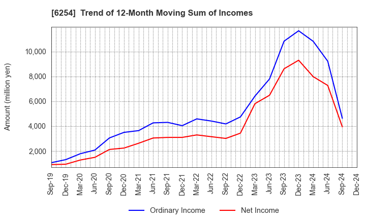 6254 Nomura Micro Science Co., Ltd.: Trend of 12-Month Moving Sum of Incomes