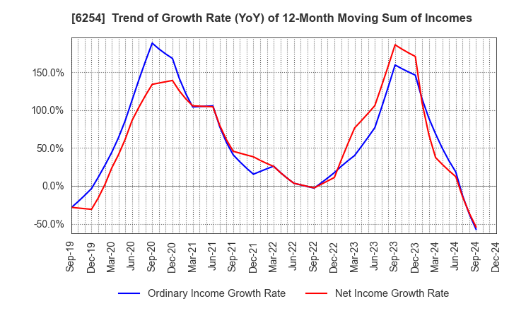 6254 Nomura Micro Science Co., Ltd.: Trend of Growth Rate (YoY) of 12-Month Moving Sum of Incomes