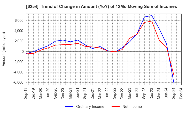 6254 Nomura Micro Science Co., Ltd.: Trend of Change in Amount (YoY) of 12Mo Moving Sum of Incomes