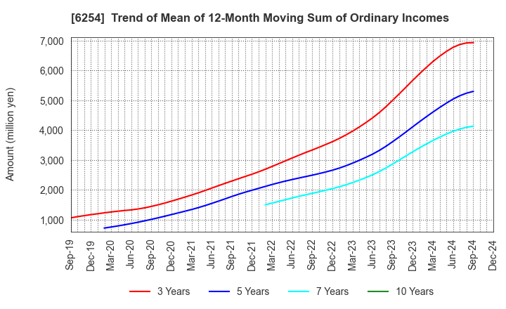 6254 Nomura Micro Science Co., Ltd.: Trend of Mean of 12-Month Moving Sum of Ordinary Incomes