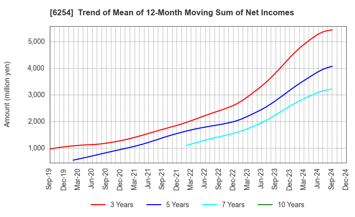 6254 Nomura Micro Science Co., Ltd.: Trend of Mean of 12-Month Moving Sum of Net Incomes