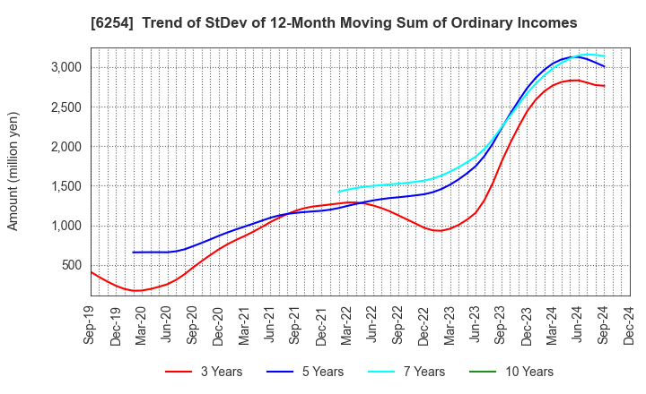 6254 Nomura Micro Science Co., Ltd.: Trend of StDev of 12-Month Moving Sum of Ordinary Incomes