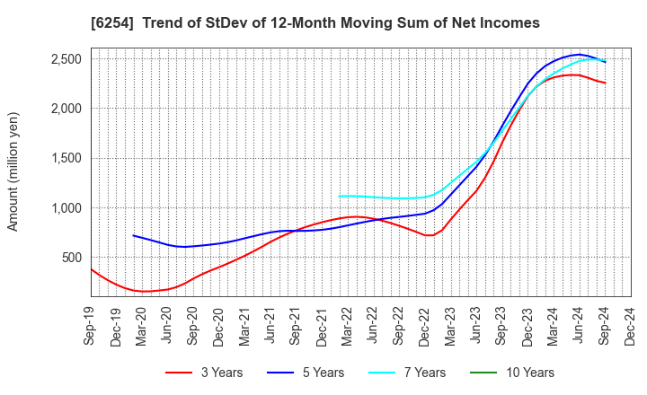 6254 Nomura Micro Science Co., Ltd.: Trend of StDev of 12-Month Moving Sum of Net Incomes