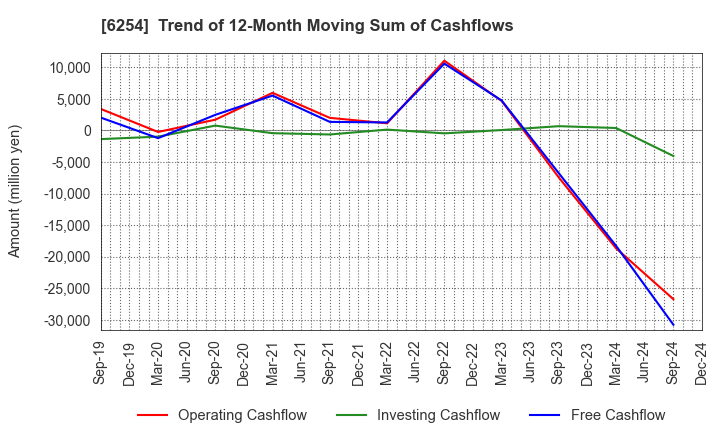 6254 Nomura Micro Science Co., Ltd.: Trend of 12-Month Moving Sum of Cashflows