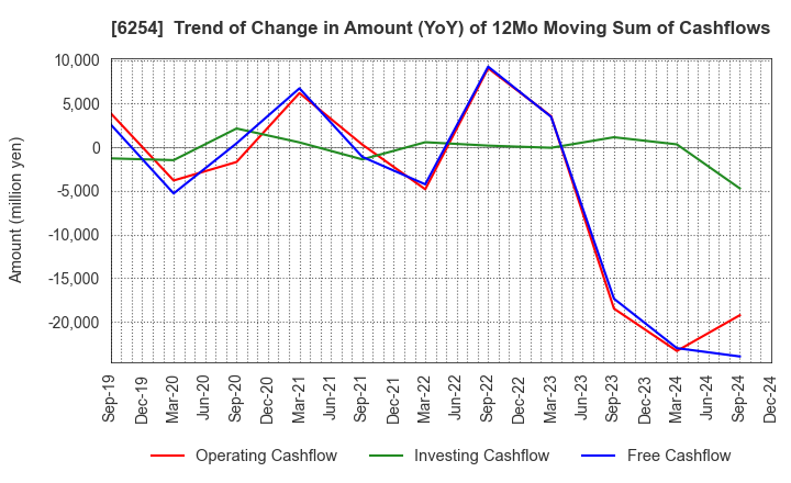 6254 Nomura Micro Science Co., Ltd.: Trend of Change in Amount (YoY) of 12Mo Moving Sum of Cashflows