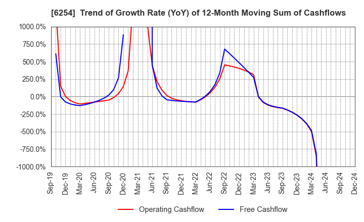 6254 Nomura Micro Science Co., Ltd.: Trend of Growth Rate (YoY) of 12-Month Moving Sum of Cashflows