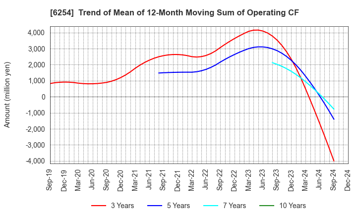 6254 Nomura Micro Science Co., Ltd.: Trend of Mean of 12-Month Moving Sum of Operating CF