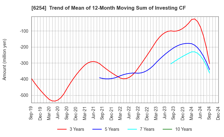 6254 Nomura Micro Science Co., Ltd.: Trend of Mean of 12-Month Moving Sum of Investing CF