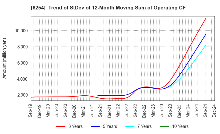 6254 Nomura Micro Science Co., Ltd.: Trend of StDev of 12-Month Moving Sum of Operating CF