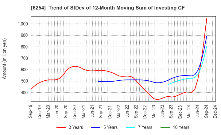 6254 Nomura Micro Science Co., Ltd.: Trend of StDev of 12-Month Moving Sum of Investing CF