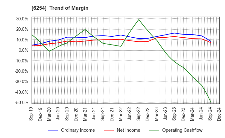 6254 Nomura Micro Science Co., Ltd.: Trend of Margin