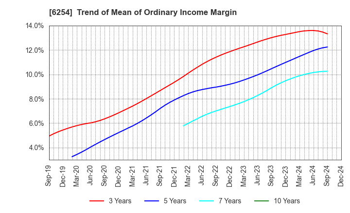 6254 Nomura Micro Science Co., Ltd.: Trend of Mean of Ordinary Income Margin