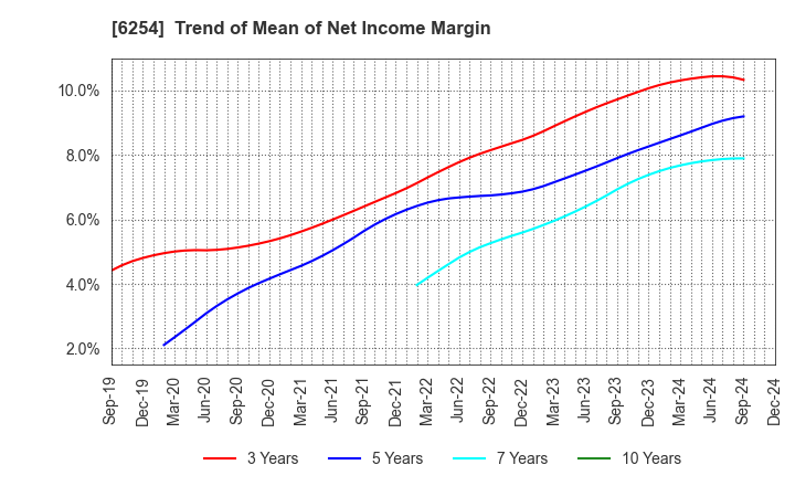 6254 Nomura Micro Science Co., Ltd.: Trend of Mean of Net Income Margin