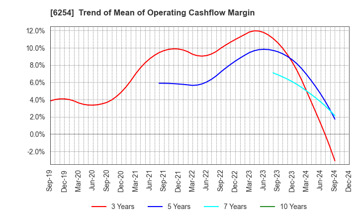 6254 Nomura Micro Science Co., Ltd.: Trend of Mean of Operating Cashflow Margin