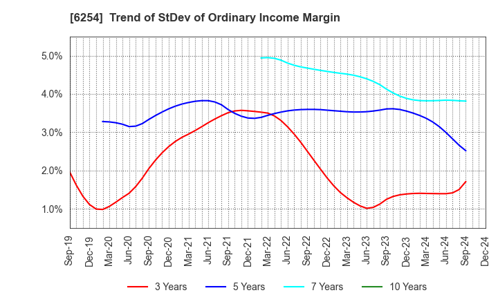 6254 Nomura Micro Science Co., Ltd.: Trend of StDev of Ordinary Income Margin