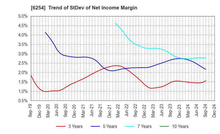 6254 Nomura Micro Science Co., Ltd.: Trend of StDev of Net Income Margin