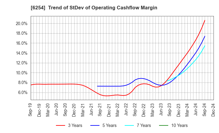 6254 Nomura Micro Science Co., Ltd.: Trend of StDev of Operating Cashflow Margin