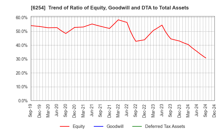 6254 Nomura Micro Science Co., Ltd.: Trend of Ratio of Equity, Goodwill and DTA to Total Assets