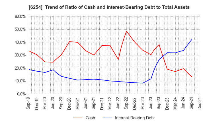 6254 Nomura Micro Science Co., Ltd.: Trend of Ratio of Cash and Interest-Bearing Debt to Total Assets