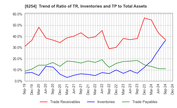 6254 Nomura Micro Science Co., Ltd.: Trend of Ratio of TR, Inventories and TP to Total Assets