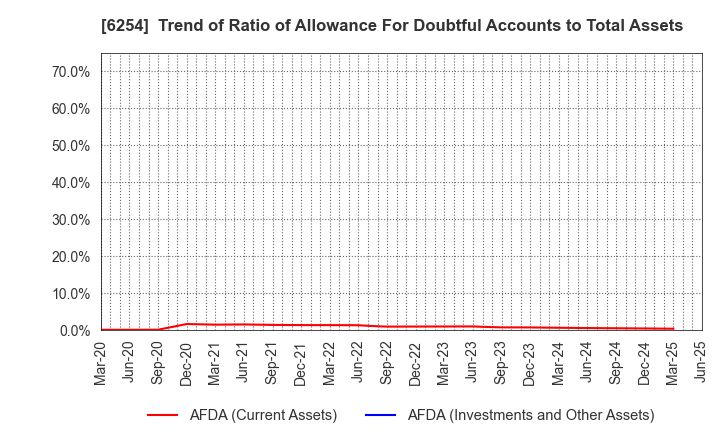 6254 Nomura Micro Science Co., Ltd.: Trend of Ratio of Allowance For Doubtful Accounts to Total Assets