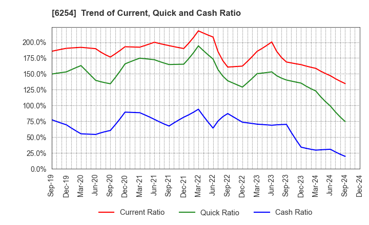 6254 Nomura Micro Science Co., Ltd.: Trend of Current, Quick and Cash Ratio