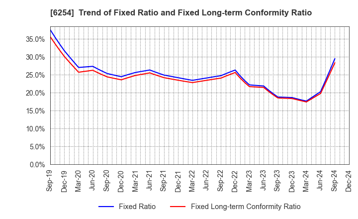 6254 Nomura Micro Science Co., Ltd.: Trend of Fixed Ratio and Fixed Long-term Conformity Ratio