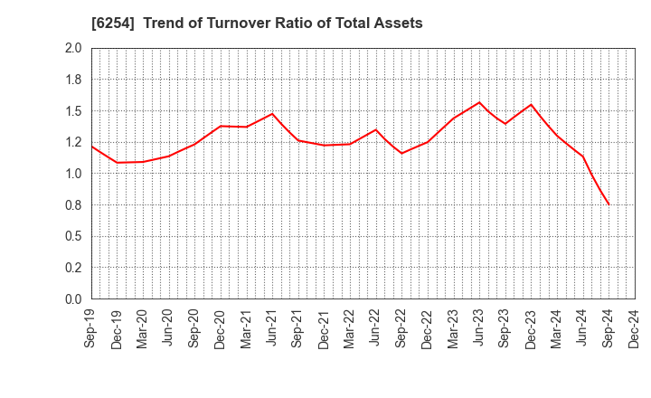 6254 Nomura Micro Science Co., Ltd.: Trend of Turnover Ratio of Total Assets