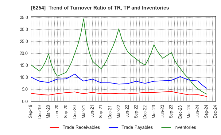 6254 Nomura Micro Science Co., Ltd.: Trend of Turnover Ratio of TR, TP and Inventories