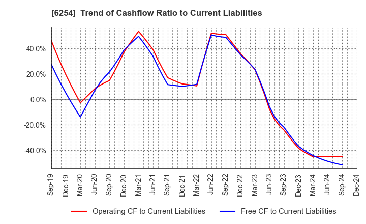 6254 Nomura Micro Science Co., Ltd.: Trend of Cashflow Ratio to Current Liabilities