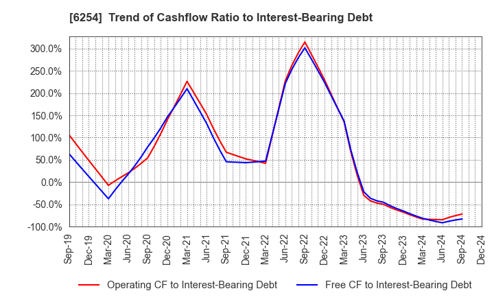 6254 Nomura Micro Science Co., Ltd.: Trend of Cashflow Ratio to Interest-Bearing Debt