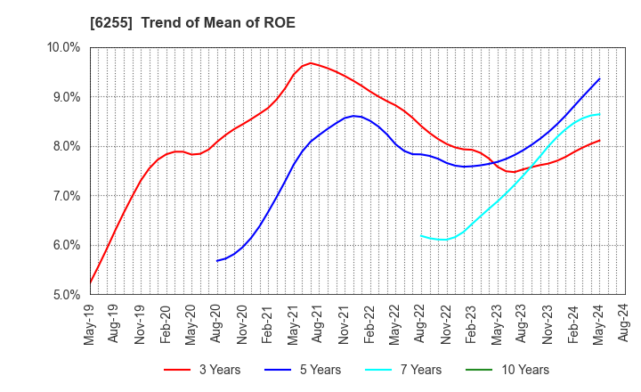 6255 NPC Incorporated: Trend of Mean of ROE