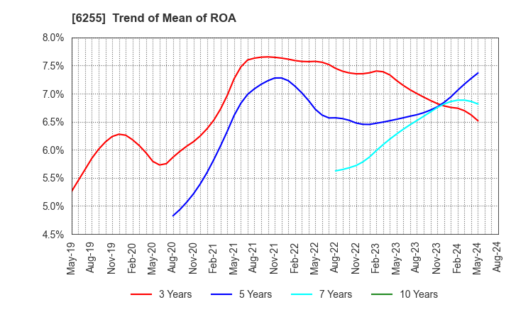 6255 NPC Incorporated: Trend of Mean of ROA