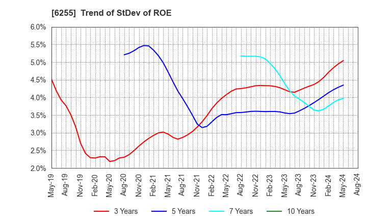 6255 NPC Incorporated: Trend of StDev of ROE