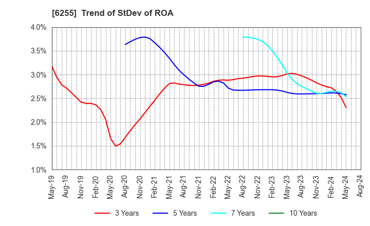6255 NPC Incorporated: Trend of StDev of ROA