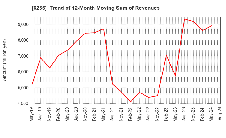 6255 NPC Incorporated: Trend of 12-Month Moving Sum of Revenues