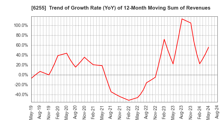 6255 NPC Incorporated: Trend of Growth Rate (YoY) of 12-Month Moving Sum of Revenues