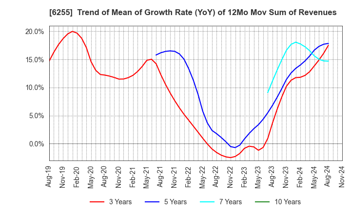 6255 NPC Incorporated: Trend of Mean of Growth Rate (YoY) of 12Mo Mov Sum of Revenues