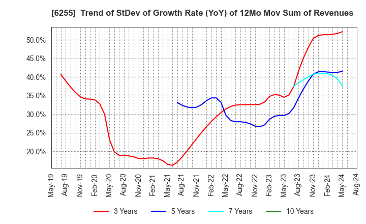 6255 NPC Incorporated: Trend of StDev of Growth Rate (YoY) of 12Mo Mov Sum of Revenues